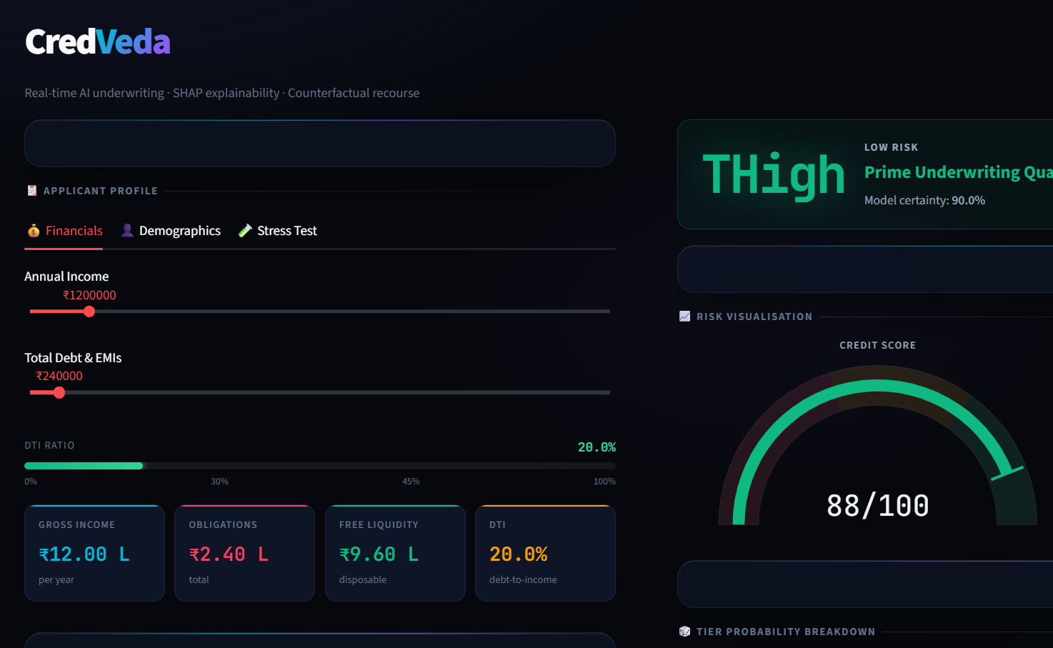 CredVeda dashboard showing applicant financials, debt-to-income ratio, risk tier and a live credit score gauge